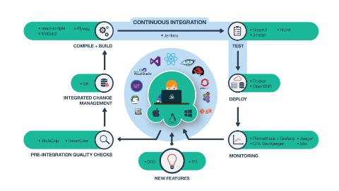 Musala Soft created a state of the art microservices platform for A1 Bulgaria