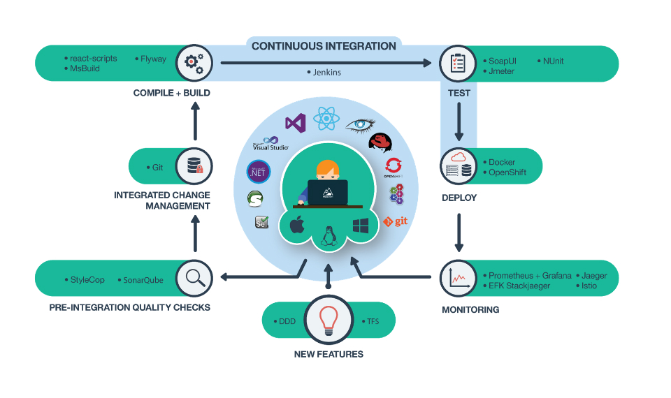 Musala Soft created a state of the art microservices platform for A1 Bulgaria